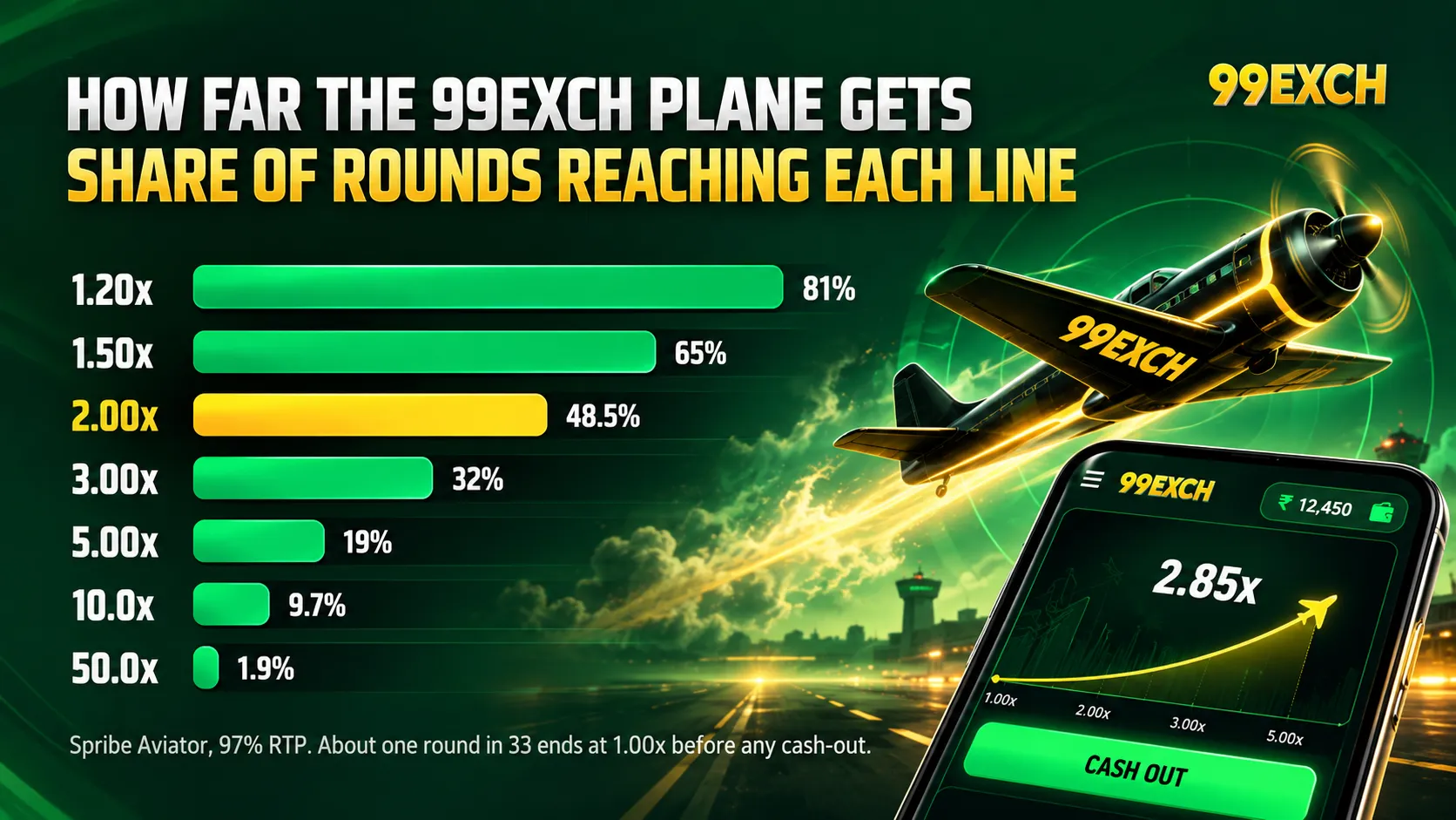Infographic showing approximate survival probabilities at different multiplier levels in crash-style games